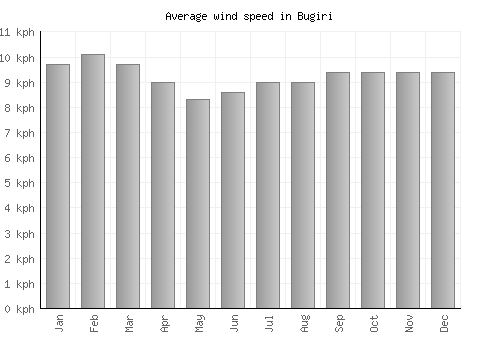 Bugiri average winspeed by month (km/h)