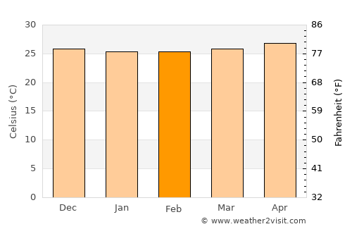 Bugko average temperature in February