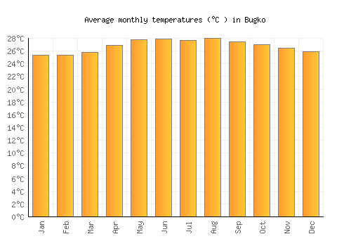 Bugko average temperature chart (Celsius)