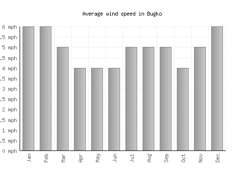 Bugko average winspeed by month (mph)