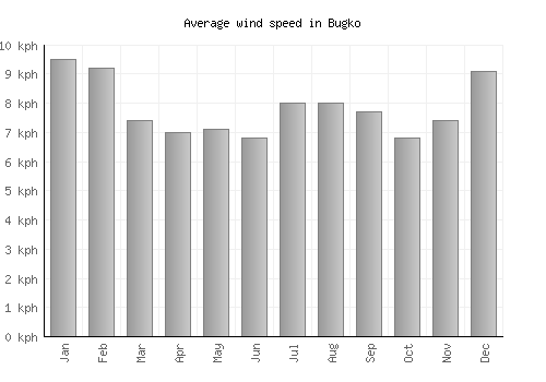Bugko average winspeed by month (km/h)