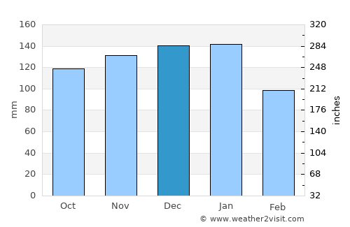 Bugle average rain in December