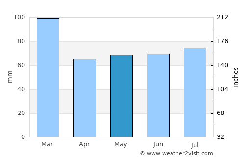 Bugle average rain in May