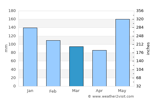 Bugo average rain in March
