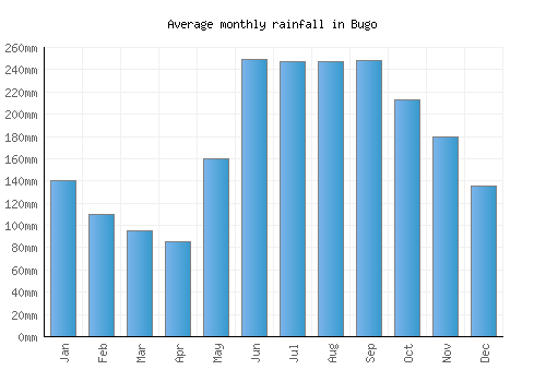 Bugo monthly rainfall chart (mm)