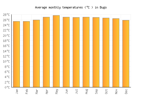 Bugo average temperature chart (Celsius)