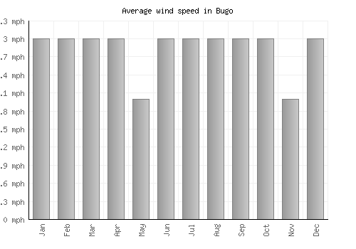Bugo average winspeed by month (mph)