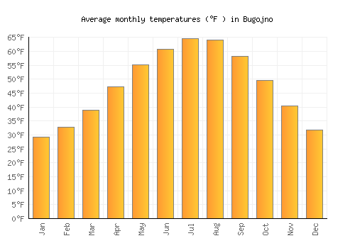 Bugojno average temperature chart (Fahrenheit)