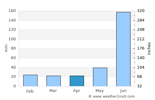 Buguda average rain in April