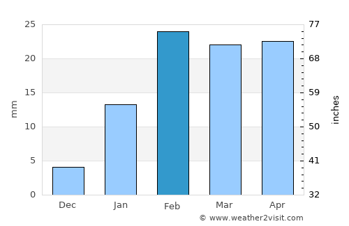 Buguda average rain in February