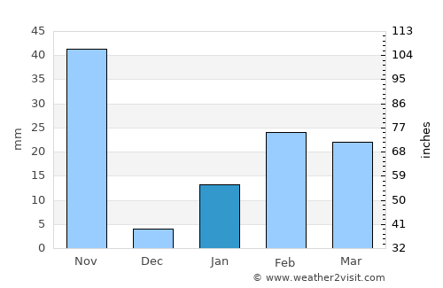 Buguda average rain in January