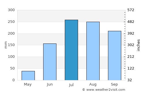 Buguda average rain in July