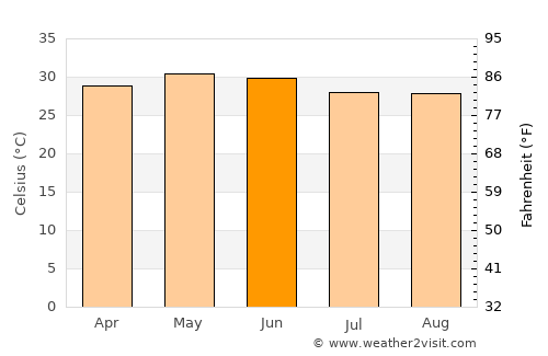 Buguda average temperature in June