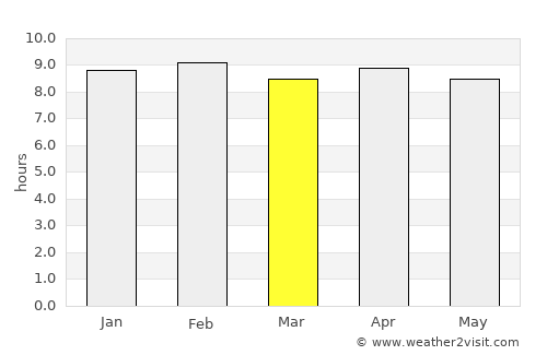 Buguda average rain in March