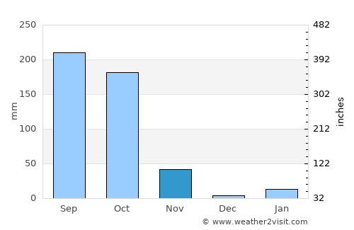 Buguda average rain in November