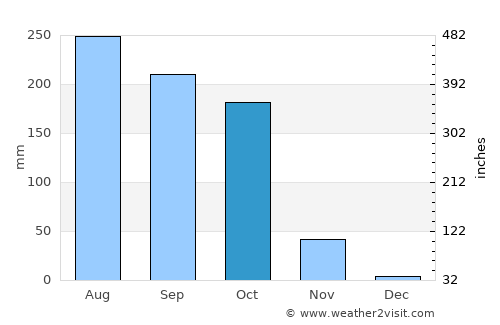 Buguda average rain in October