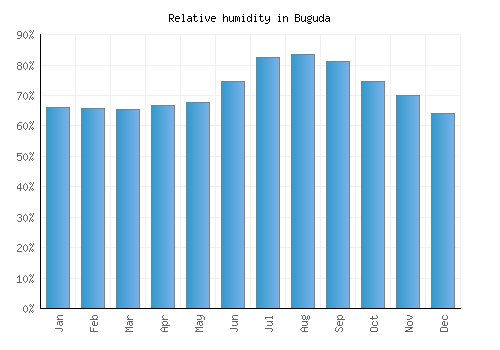 Buguda relative humidity averages