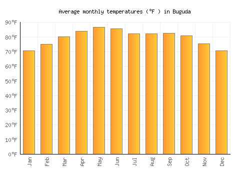 Buguda average temperature chart (Fahrenheit)