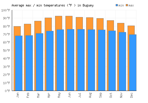 Buguey average minimum / maximum temperatures (Fahrenheit)