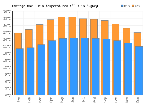 Buguey average minimum / maximum temperatures (Celsius)
