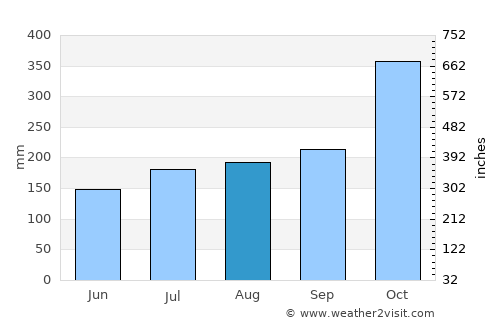 Buguey average rain in August