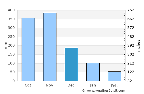 Buguey average rain in December