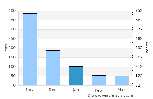 Buguey average rain in January