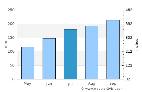 Buguey average rain in July