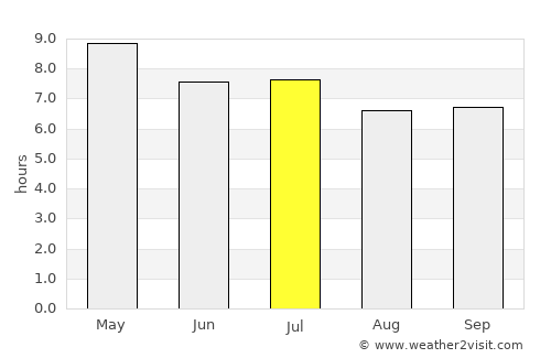 Buguey average rain in July