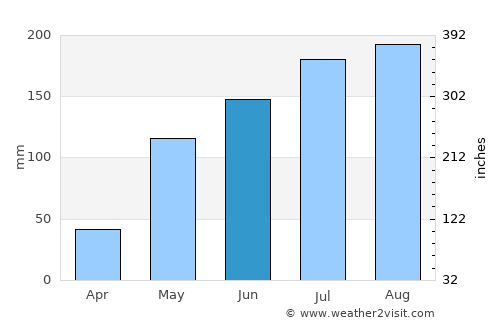 Buguey average rain in June