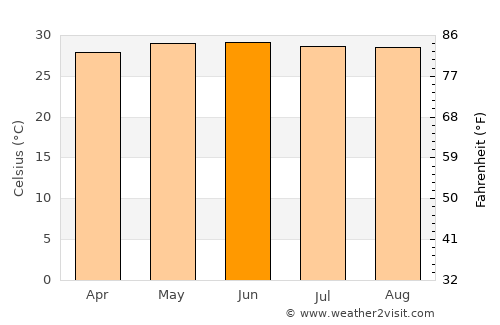 Buguey average temperature in June
