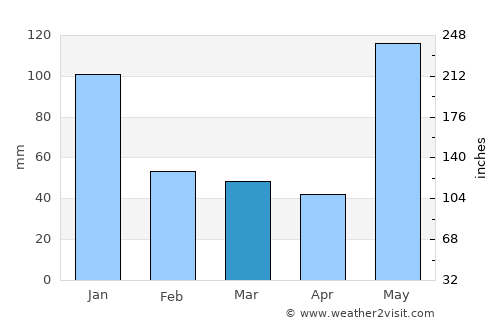Buguey average rain in March