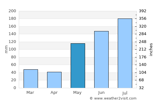 Buguey average rain in May