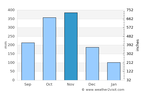 Buguey average rain in November
