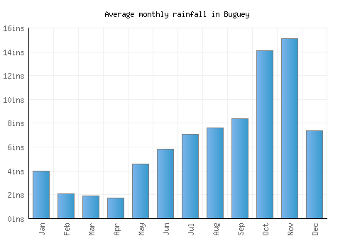 Buguey monthly rainfall chart (inches)