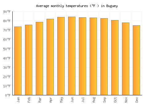 Buguey average temperature chart (Fahrenheit)
