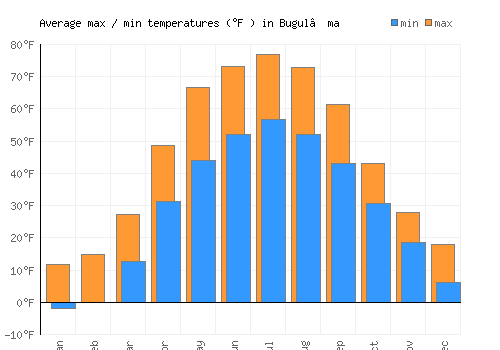 Bugul’ma average minimum / maximum temperatures (Fahrenheit)