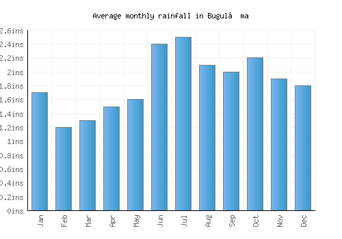 Bugul’ma monthly rainfall chart (inches)