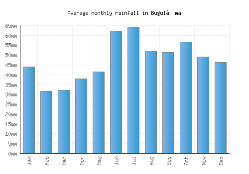 Bugul’ma monthly rainfall chart (mm)