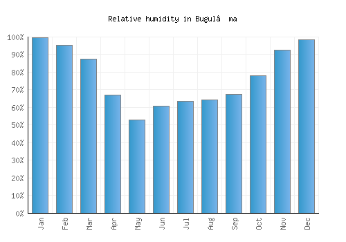 Bugul’ma relative humidity averages