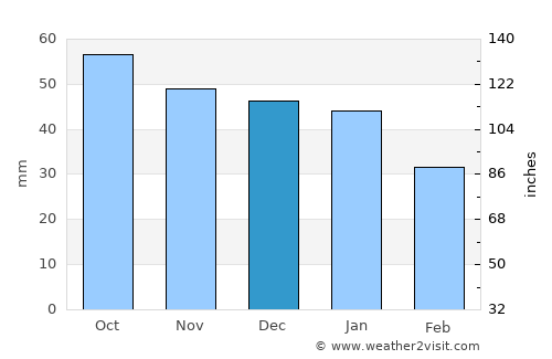 Bugul’ma average rain in December