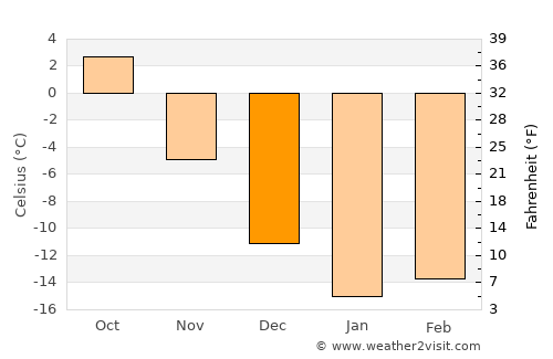 Bugul’ma average temperature in December