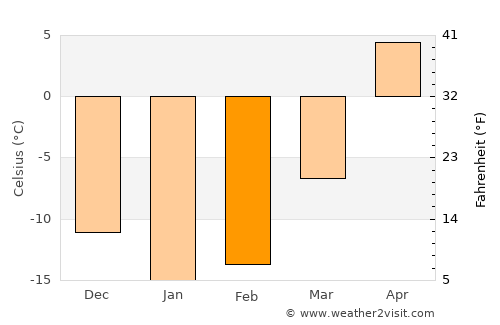 Bugul’ma average temperature in February