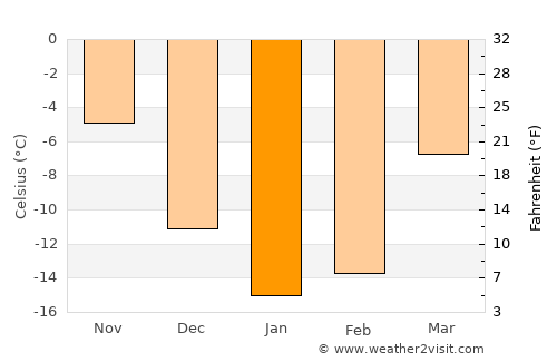 Bugul’ma average temperature in January