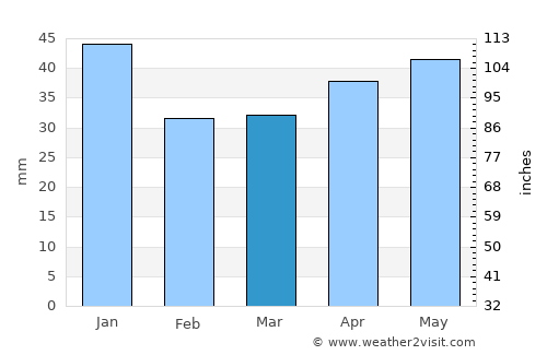 Bugul’ma average rain in March
