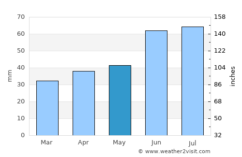 Bugul’ma average rain in May