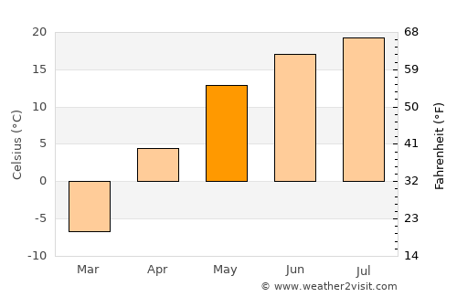 Bugul’ma average temperature in May