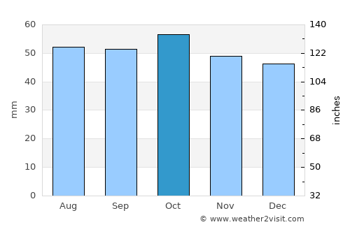 Bugul’ma average rain in October