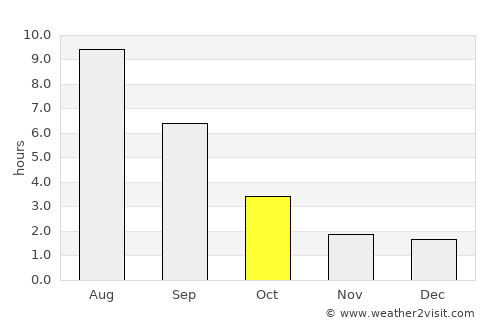 Bugul’ma average rain in October
