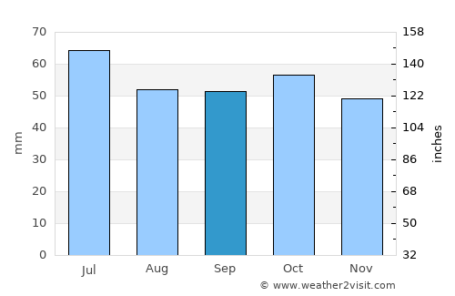 Bugul’ma average rain in September